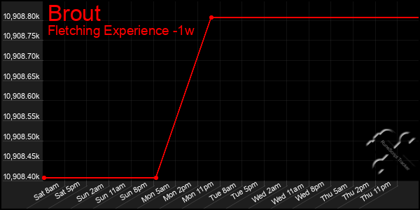 Last 7 Days Graph of Brout