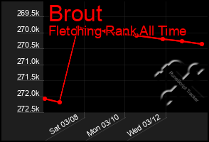 Total Graph of Brout