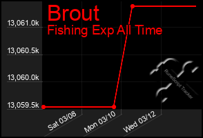 Total Graph of Brout