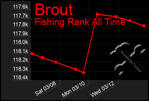 Total Graph of Brout