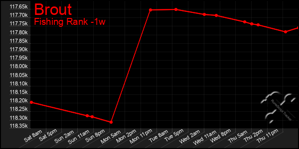 Last 7 Days Graph of Brout