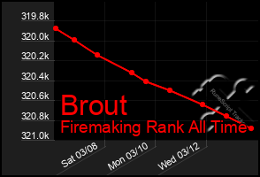 Total Graph of Brout