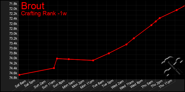 Last 7 Days Graph of Brout