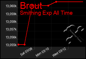 Total Graph of Brout