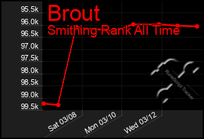 Total Graph of Brout