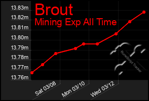 Total Graph of Brout