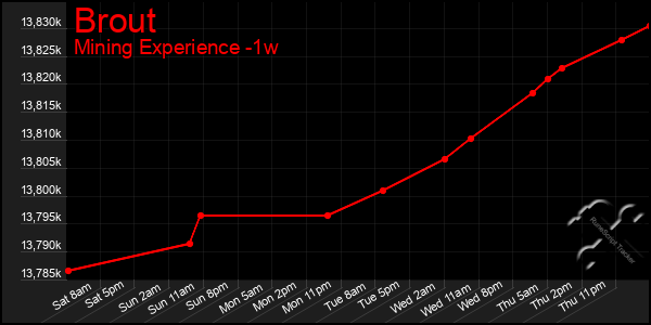 Last 7 Days Graph of Brout