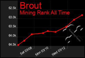 Total Graph of Brout