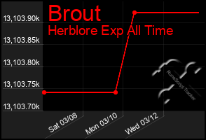 Total Graph of Brout