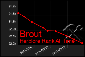 Total Graph of Brout