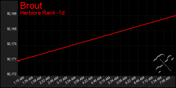 Last 24 Hours Graph of Brout