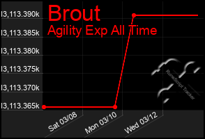 Total Graph of Brout