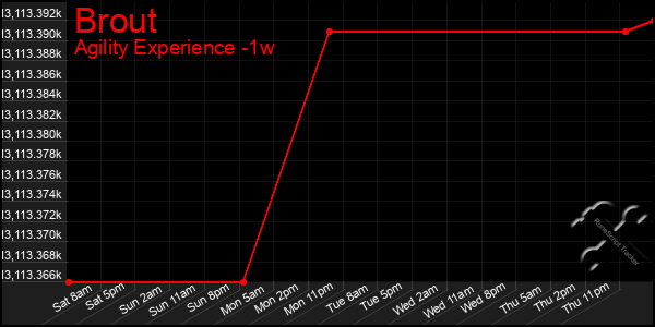 Last 7 Days Graph of Brout