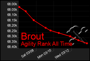 Total Graph of Brout