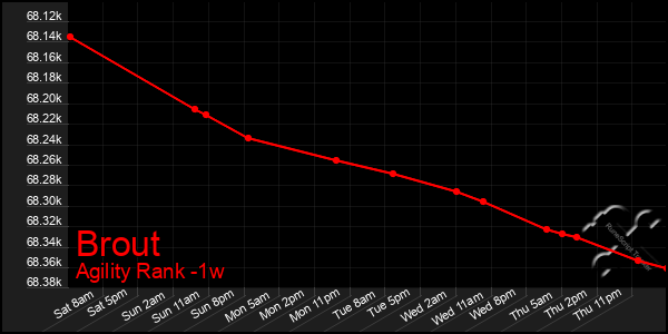 Last 7 Days Graph of Brout