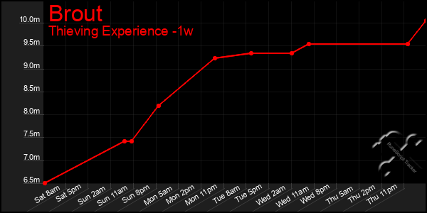 Last 7 Days Graph of Brout