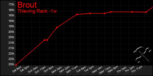 Last 7 Days Graph of Brout