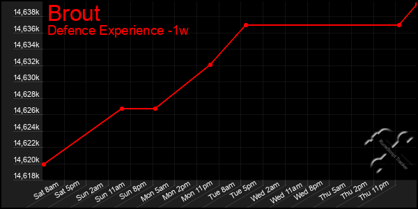 Last 7 Days Graph of Brout