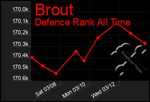 Total Graph of Brout