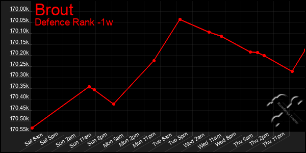 Last 7 Days Graph of Brout