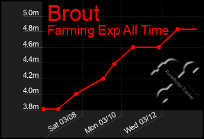 Total Graph of Brout