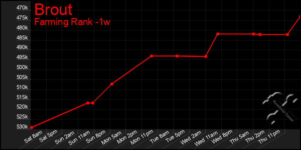 Last 7 Days Graph of Brout