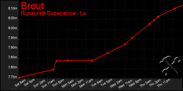 Last 7 Days Graph of Brout