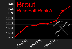 Total Graph of Brout