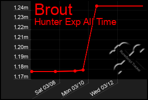 Total Graph of Brout