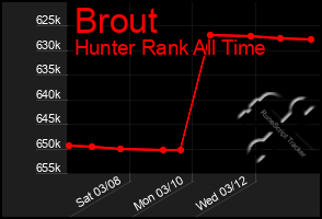 Total Graph of Brout