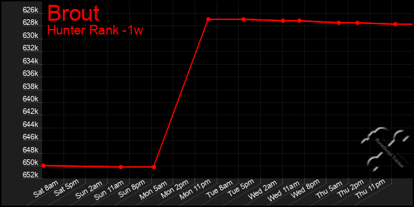 Last 7 Days Graph of Brout