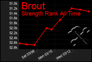 Total Graph of Brout