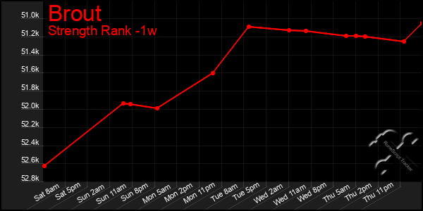 Last 7 Days Graph of Brout