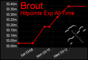 Total Graph of Brout