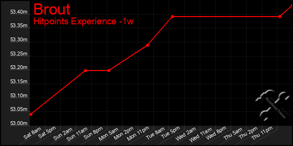 Last 7 Days Graph of Brout