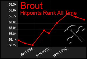 Total Graph of Brout