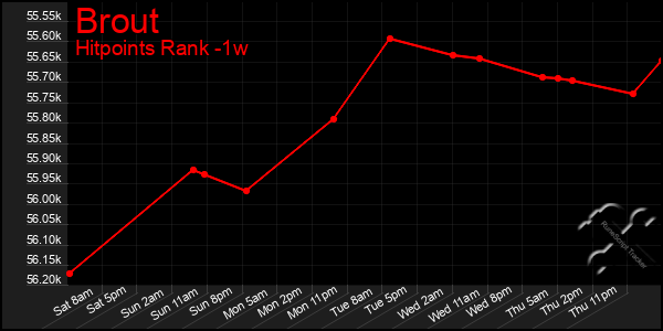 Last 7 Days Graph of Brout