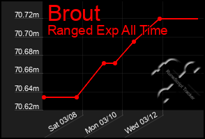 Total Graph of Brout