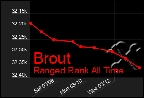 Total Graph of Brout