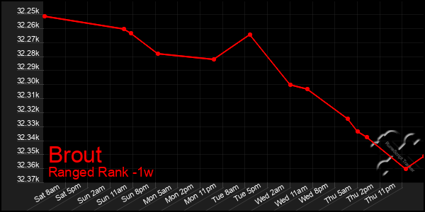 Last 7 Days Graph of Brout