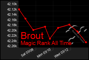 Total Graph of Brout