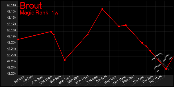 Last 7 Days Graph of Brout