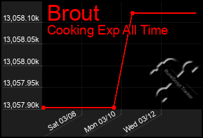 Total Graph of Brout