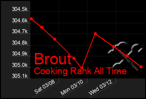 Total Graph of Brout