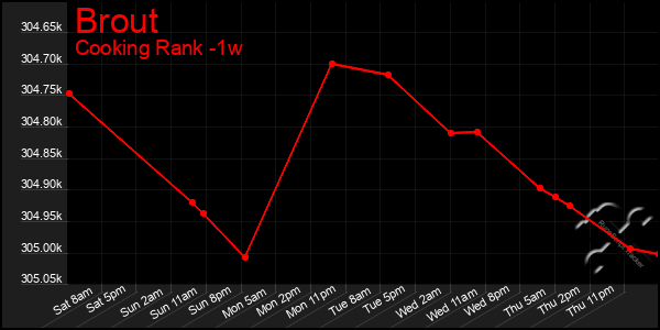 Last 7 Days Graph of Brout