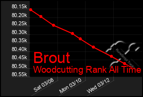 Total Graph of Brout