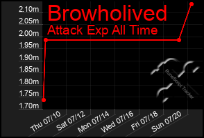 Total Graph of Browholived