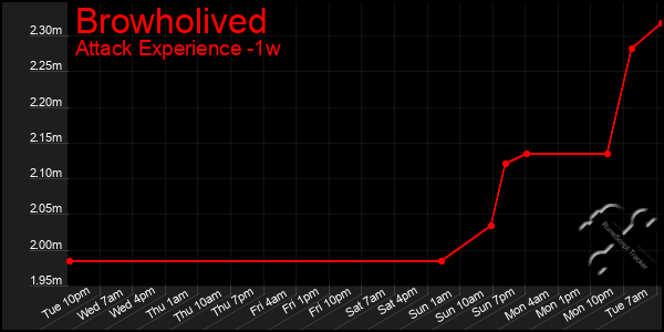 Last 7 Days Graph of Browholived