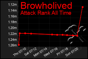 Total Graph of Browholived