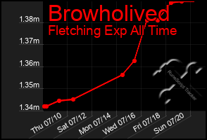 Total Graph of Browholived